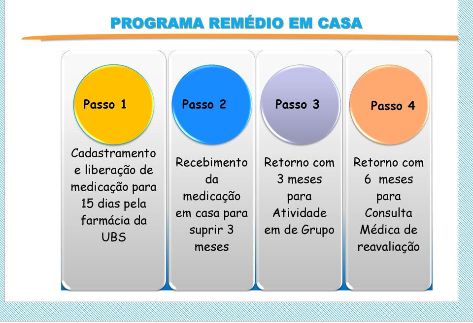 da medicação em casa para suprir 3 meses Retorno com 3 meses para