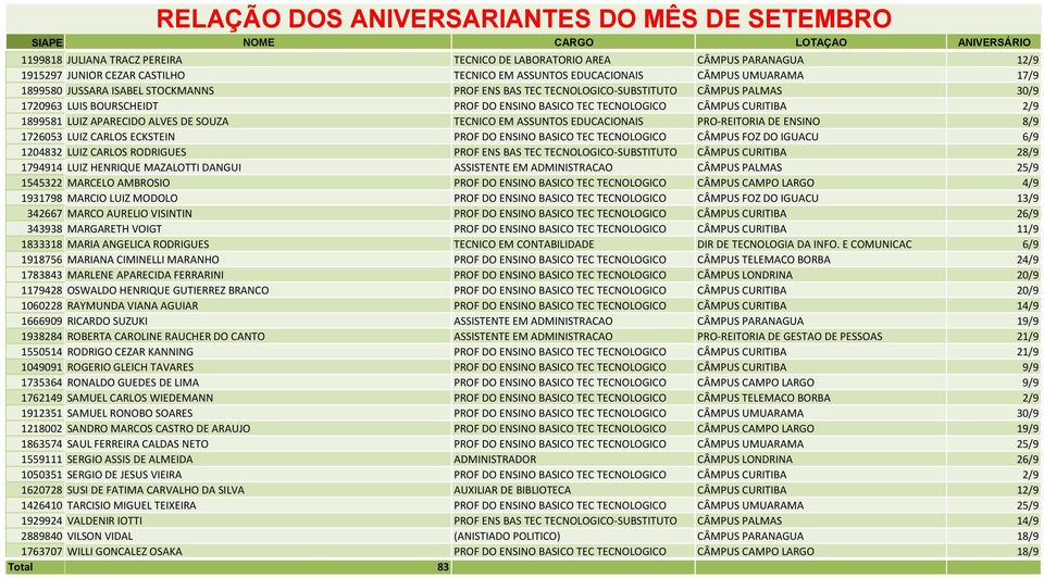 EDUCACIONAIS PRO-REITORIA DE ENSINO 8/9 1726053 LUIZ CARLOS ECKSTEIN PROF DO ENSINO BASICO TEC TECNOLOGICO CÂMPUS FOZ DO IGUACU 6/9 1204832 LUIZ CARLOS RODRIGUES PROF ENS BAS TEC