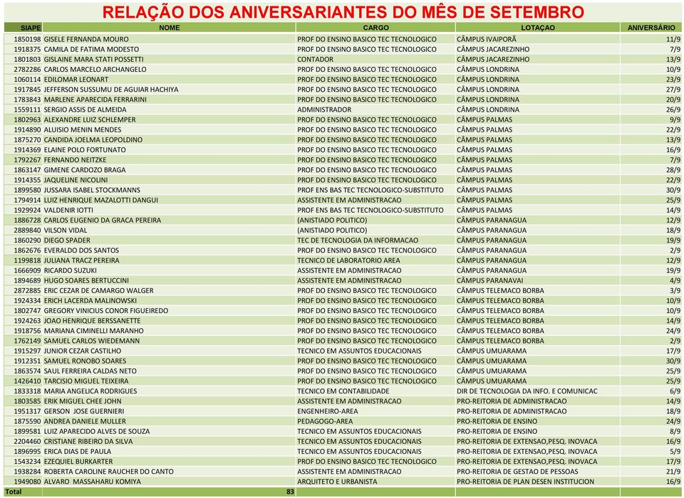 TECNOLOGICO CÂMPUS LONDRINA 23/9 1917845 JEFFERSON SUSSUMU DE AGUIAR HACHIYA PROF DO ENSINO BASICO TEC TECNOLOGICO CÂMPUS LONDRINA 27/9 1783843 MARLENE APARECIDA FERRARINI PROF DO ENSINO BASICO TEC