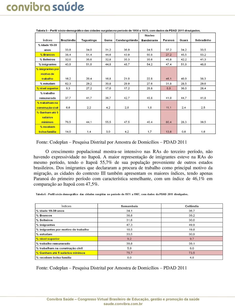 A maior representação de imigrantes esteve na RAs do mesmo período, tendo o Itapoã 55,7% de sua população proveniente de outros estados brasileiros.