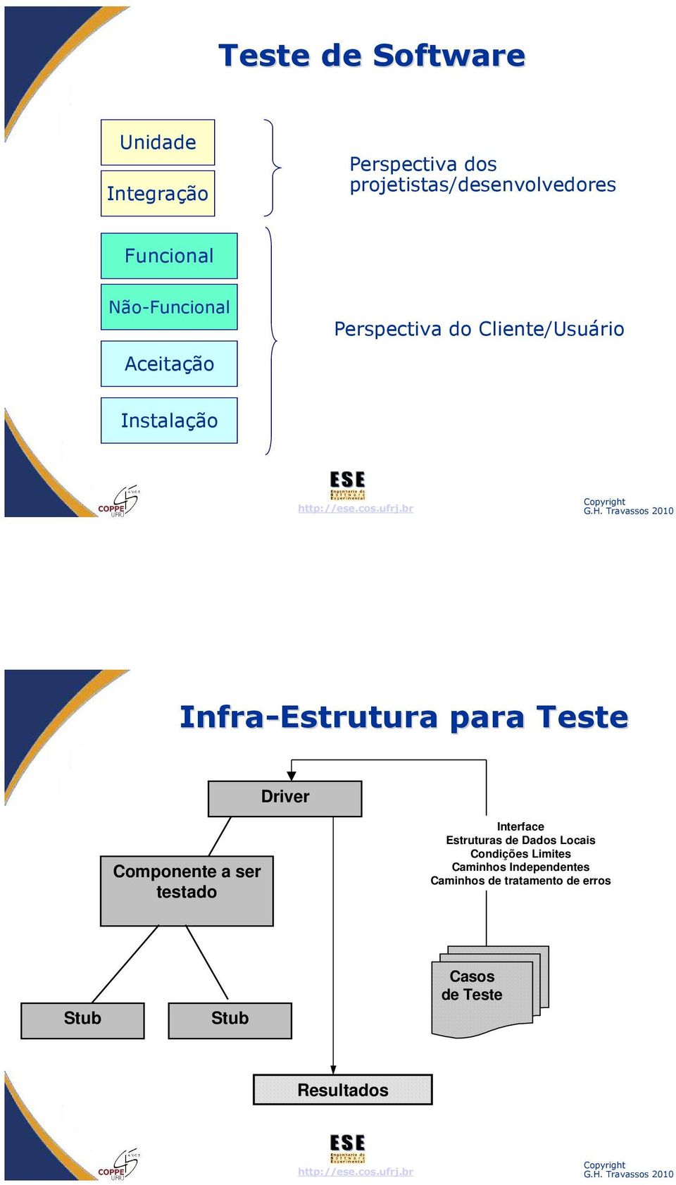 Teste Driver Componente a ser testado Interface Estruturas de Dados Locais Condições