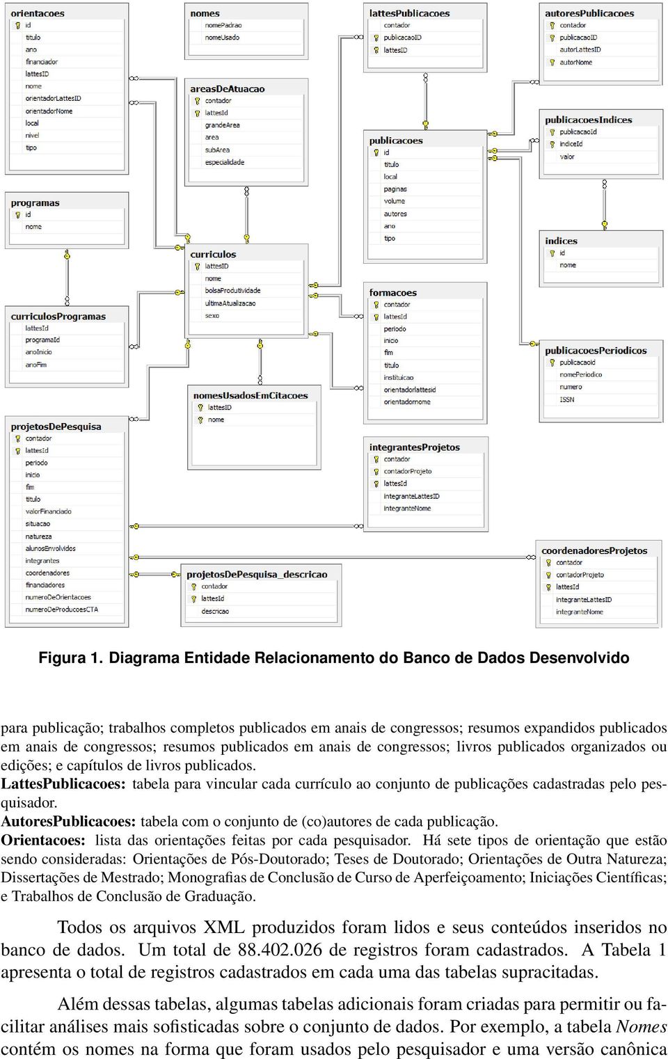 publicados em anais de congressos; livros publicados organizados ou edições; e capítulos de livros publicados.