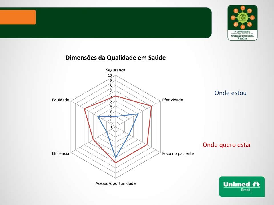 Efetividade Onde estou Onde quero estar