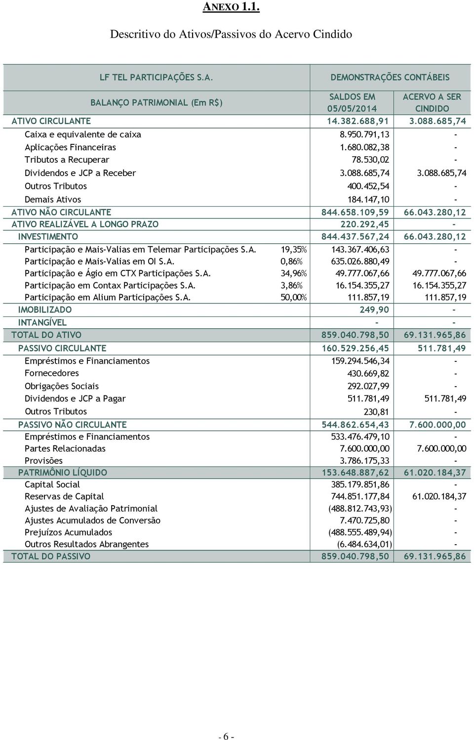 452,54 - Demais Ativos 184.147,10 - ATIVO NÃO CIRCULANTE 844.658.109,59 66.043.280,12 ATIVO REALIZÁVEL A LONGO PRAZO 220.292,45 - INVESTIMENTO 844.437.567,24 66.043.280,12 Participação e Mais-Valias em Telemar Participações S.