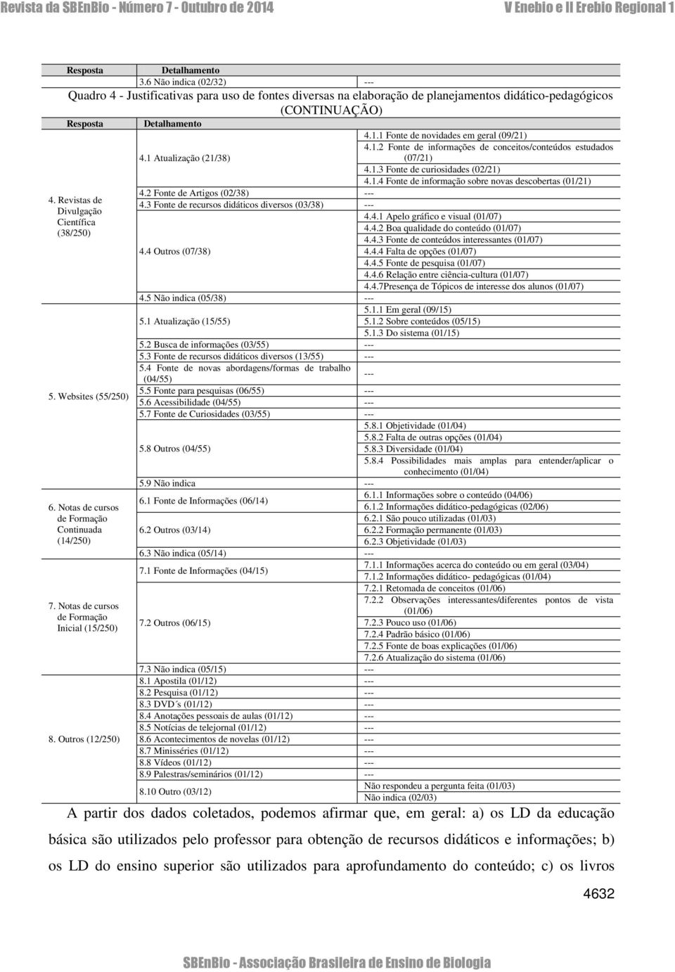 1.2 Fonte de informações de conceitos/conteúdos estudados 4.1 Atualização (21/38) (07/21) 4.1.3 Fonte de curiosidades (02/21) 4.1.4 Fonte de informação sobre novas descobertas (01/21) 4.