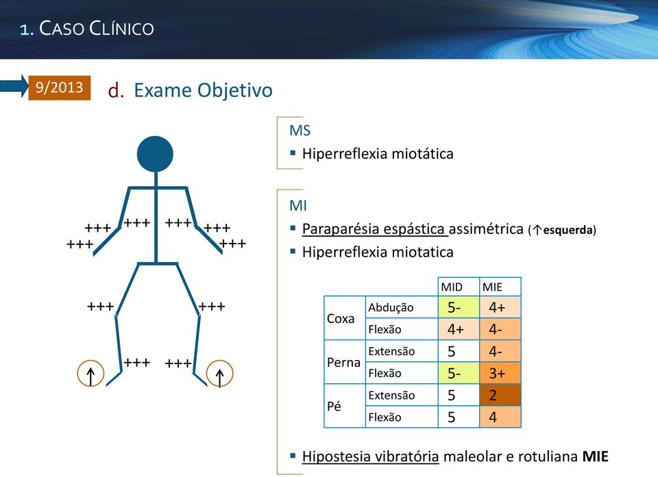 espástica assimétrica ( esquerda) Hiperreflexia miotatica +++ +++ +++ +++ MID MIE