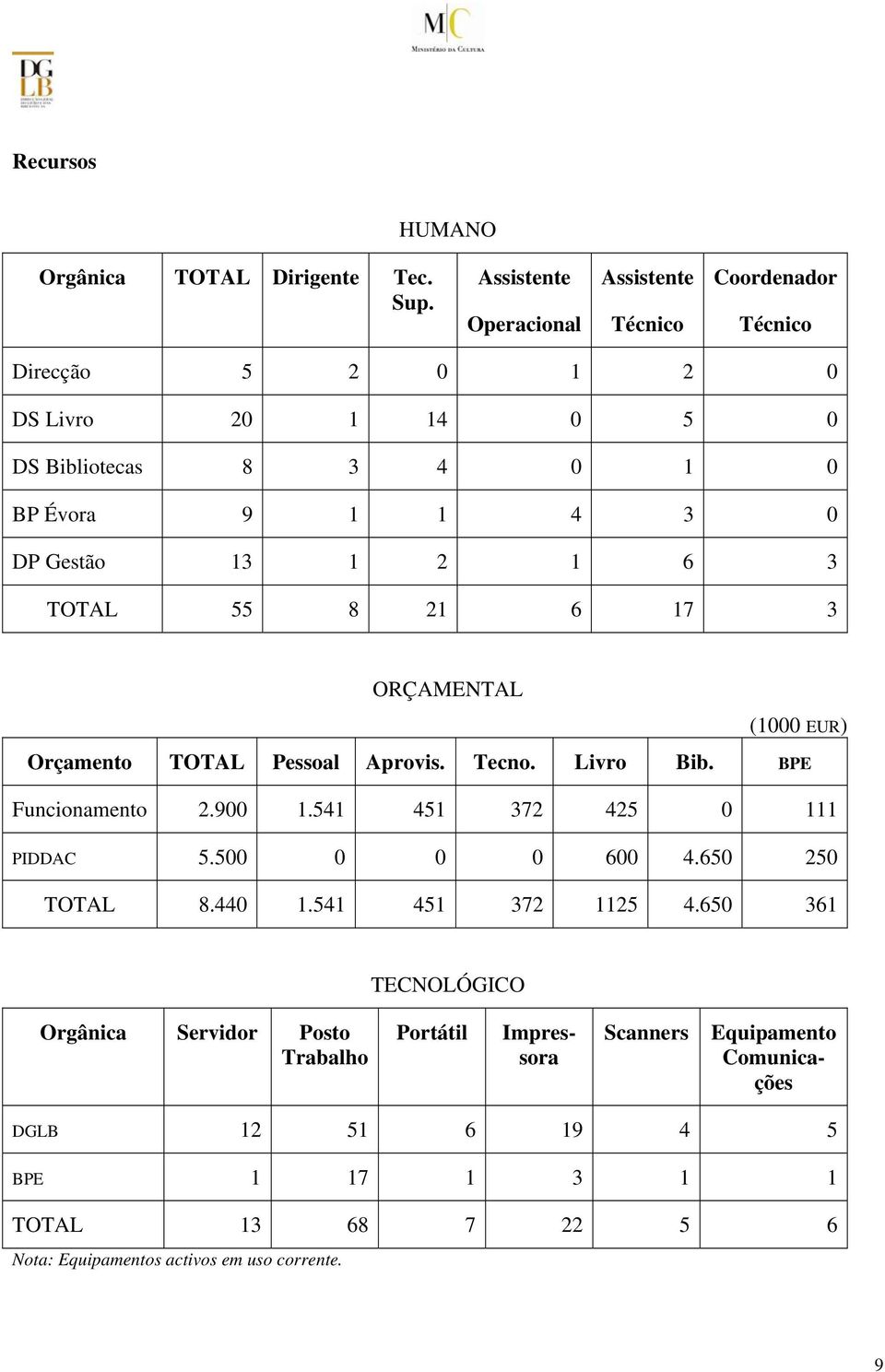 Gestão 13 1 2 1 6 3 TOTAL 55 8 21 6 17 3 ORÇAMENTAL (1000 EUR) Orçamento TOTAL Pessoal Aprovis. Tecno. Livro Bib. BPE Funcionamento 2.900 1.