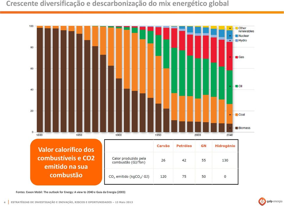 CO2 emitido na sua combustão Fontes: Exxon Mobil: The