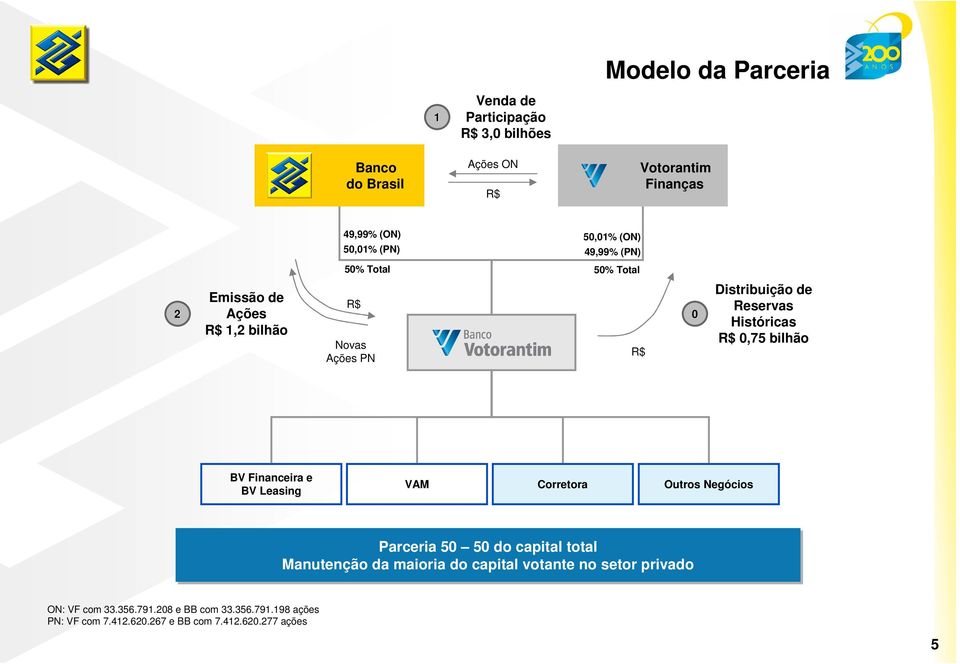 Históricas R$ 0,75 bilhão BV Financeira e BV Leasing VAM Corretora Outros Negócios Parceria 50 50 do capital total Manutenção da