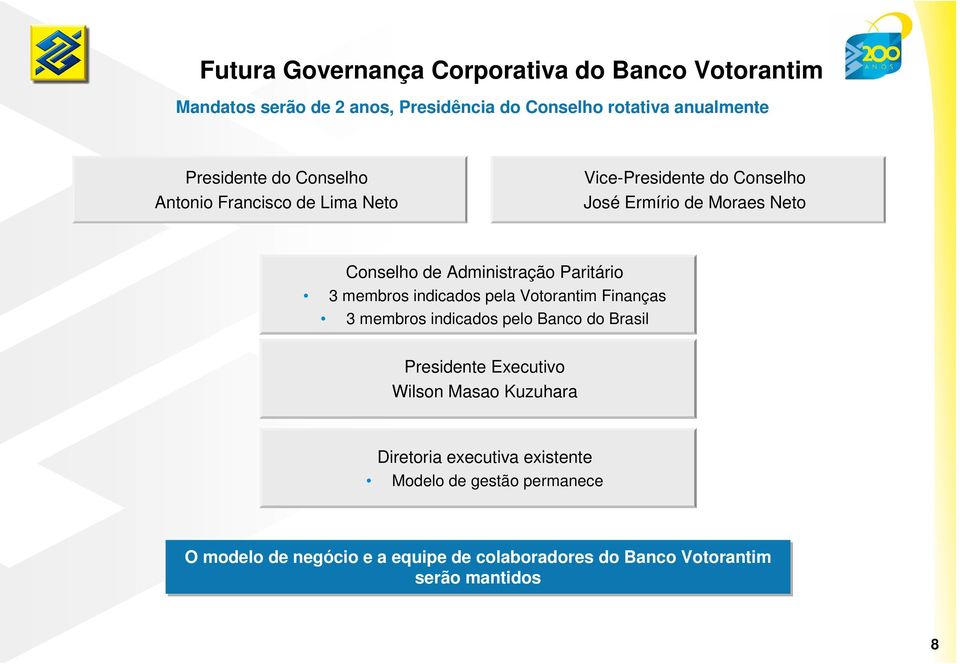 membros indicados pela Votorantim Finanças 3 membros indicados pelo Banco do Brasil Presidente Executivo Wilson Masao Kuzuhara