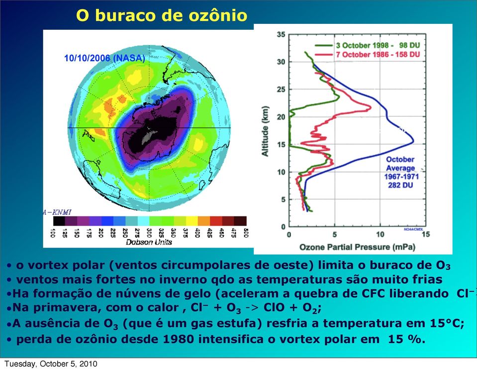 (aceleram a quebra de CFC liberando Cl ) Na primavera, com o calor, Cl + O 3 -> ClO + O 2 ; A ausência de O 3