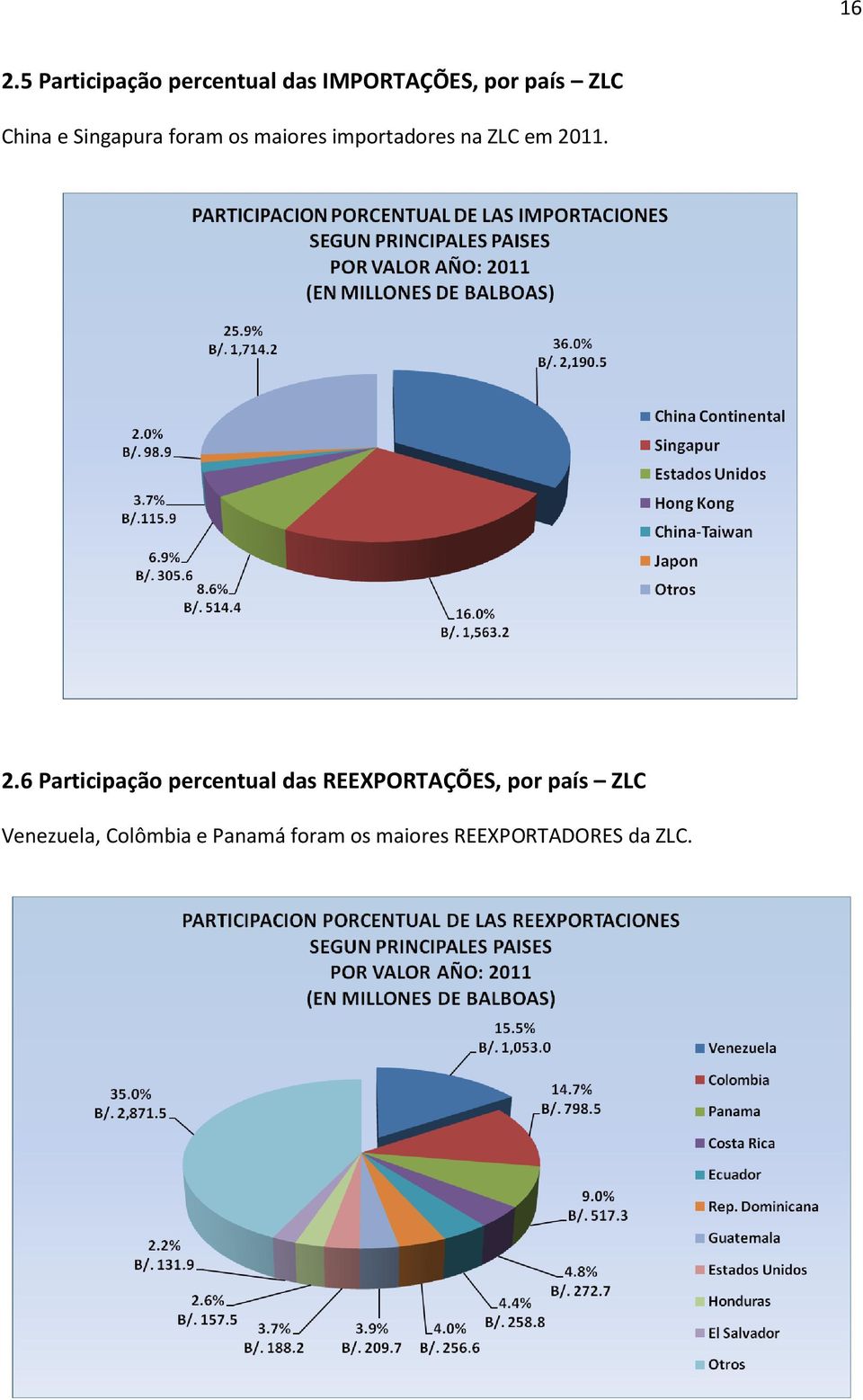 2.6 Participação percentual das REEXPORTAÇÕES, por país ZLC