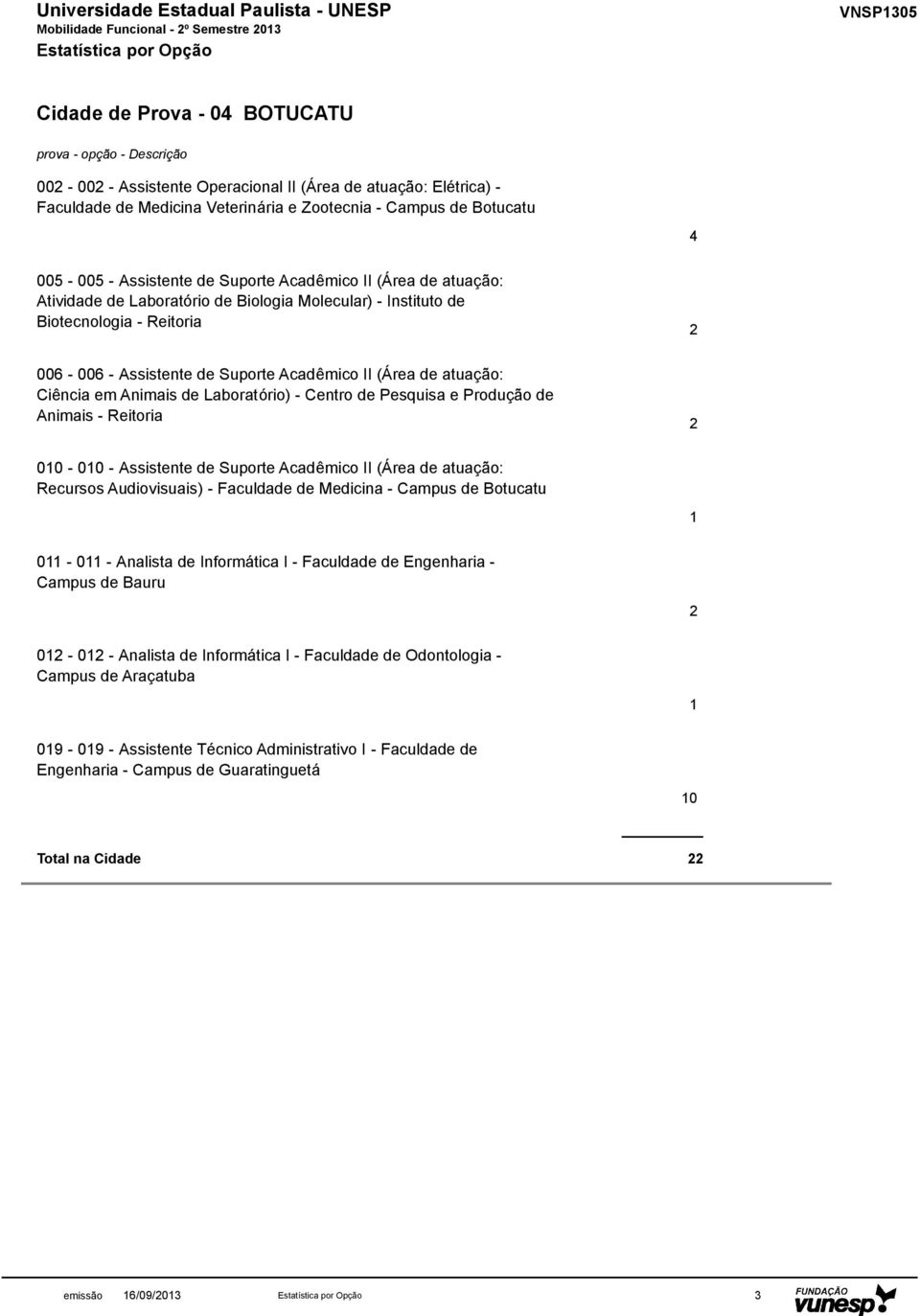 Pesquisa e Produção de Animais - Reitoria 00-00 - Assistente de Suporte Acadêmico II (Área de atuação: Recursos Audiovisuais) - Faculdade de Medicina - Campus de Botucatu 0-0 - Analista de