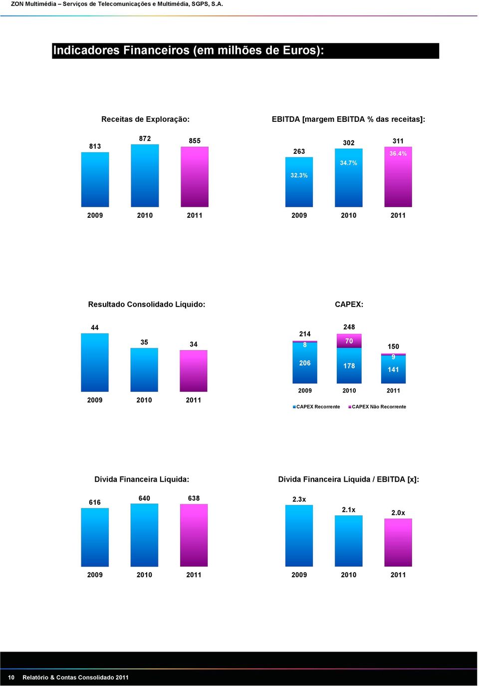 3% 2009 2010 2011 2009 2010 2011 Resultado Consolidado Líquido: CAPEX: 44 35 34 214 8 248 70 150 9 206 178 141 2009 2010 2011 2009 2010 2011 CAPEX