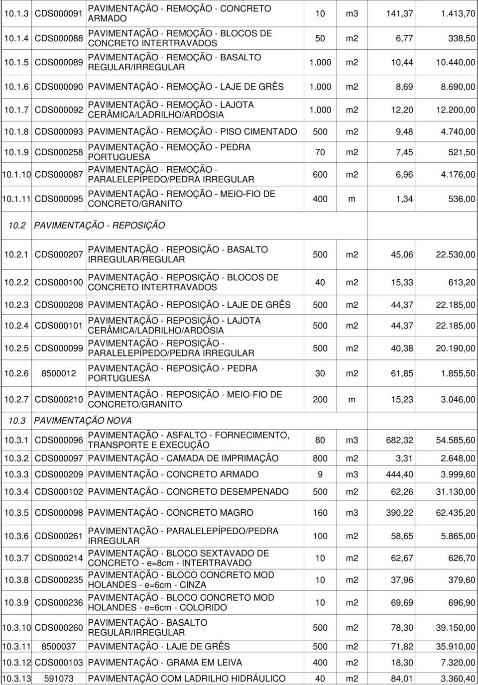 000 m2 12,20 12.200,00 10.1.8 CDS000093 PAVIMENTAÇÃO - REMOÇÃO - PISO CIMENTADO 500 m2 9,48 4.740,00 PAVIMENTAÇÃO - REMOÇÃO - PEDRA 10.1.9 CDS000258 PORTUGUESA 70 m2 7,45 521,50 PAVIMENTAÇÃO - REMOÇÃO - 10.