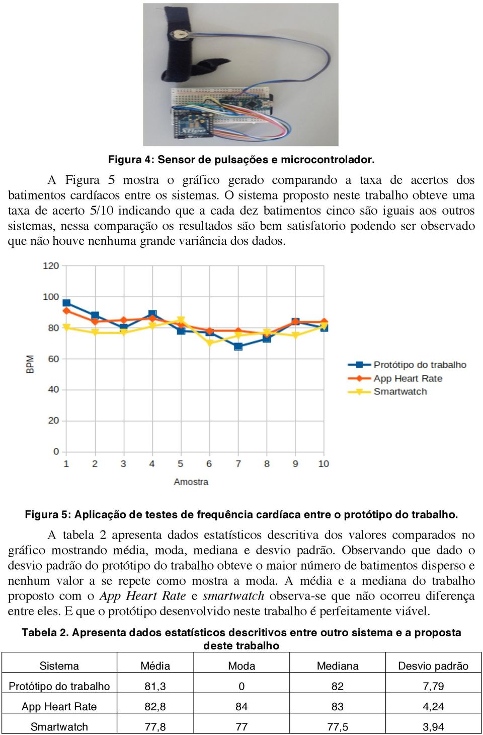 ser observado que não houve nenhuma grande variância dos dados. Figura 5: Aplicação de testes de frequência cardíaca entre o protótipo do trabalho.