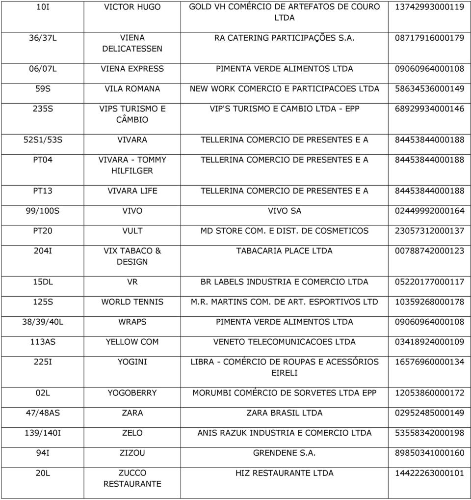 PARTICIPACOES 58634536000149 235S VIPS TURISMO E CÂMBIO VIP'S TURISMO E CAMBIO - EPP 68929934000146 52S1/53S VIVARA TELLERINA COMERCIO DE PRESENTES E A 84453844000188 PT04 VIVARA - TOMMY HILFILGER