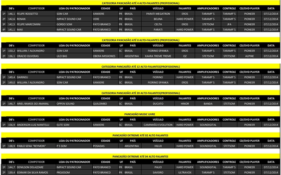 BRANCO PR BRASIL PARATI HARD POWER TARAMP S TARAMP S PIONEER 07/12/2014 CATEGORIA PANCADÃO ATÉ 8 ALTO-FALANTES (PROFISSIONAL) 1º 150,2 WILLIAN / ALEXANDRO SOM CAR XANXERE SC BRASIL FIORINO SPANKA