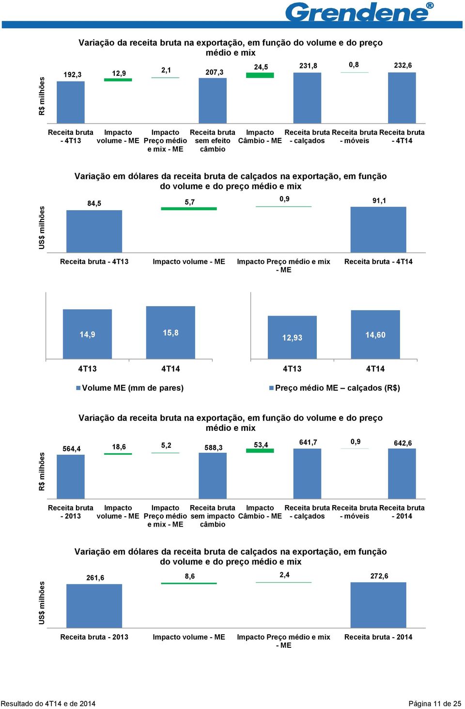 calçados na exportação, em função do volume e do preço médio e mix 84,5 5,7 0,9 91,1 Receita bruta - Impacto volume - ME Impacto Preço médio e mix - ME Receita bruta - 14,9 15,8 12,93 14,60 Volume ME