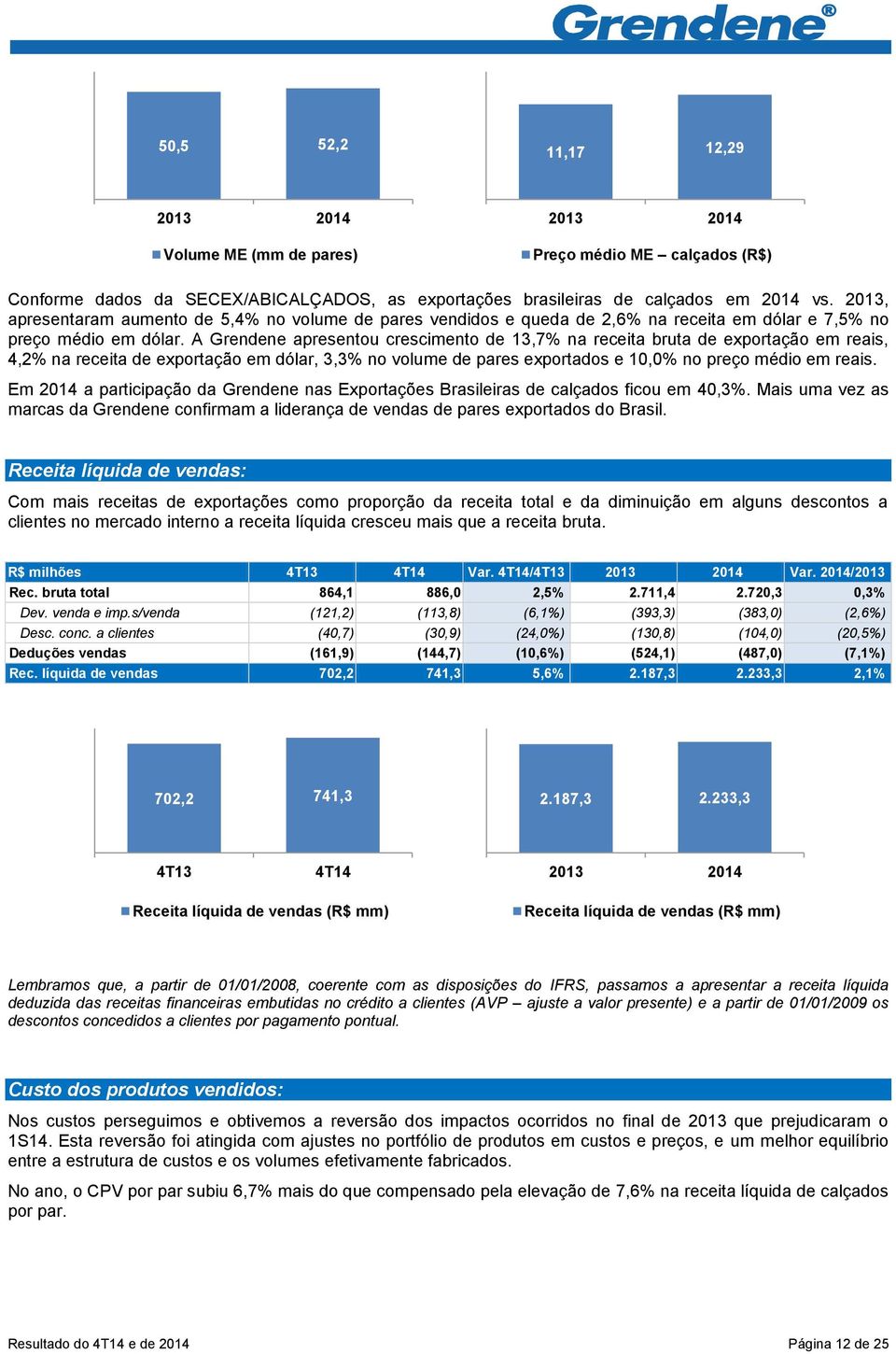 A Grendene apresentou crescimento de 13,7% na receita bruta de exportação em reais, 4,2% na receita de exportação em dólar, 3,3% no volume de pares exportados e 10,0% no preço médio em reais.