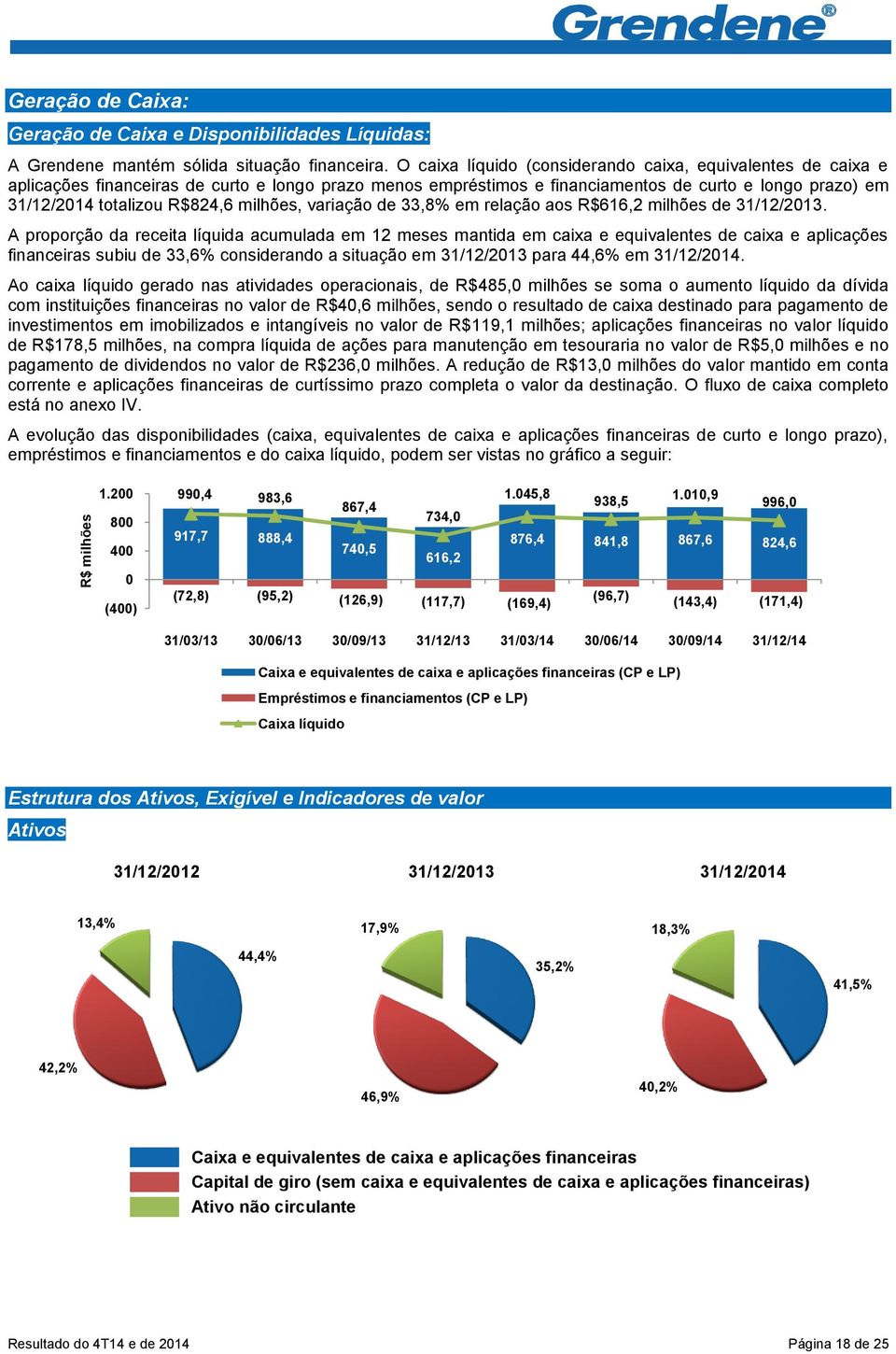 milhões, variação de 33,8% em relação aos R$616,2 milhões de 31/12/2013.