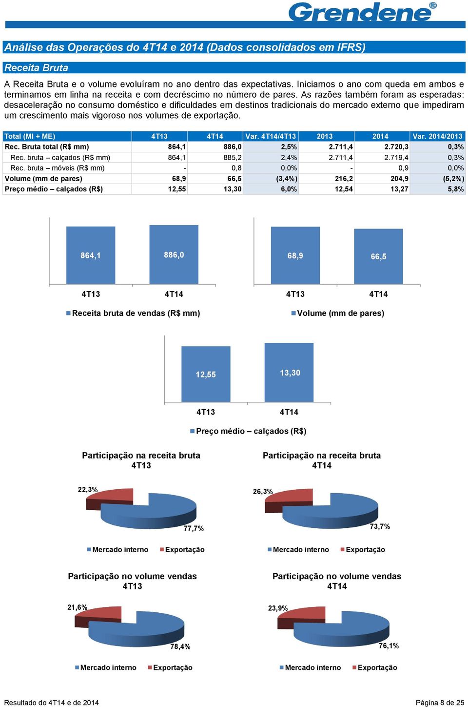 As razões também foram as esperadas: desaceleração no consumo doméstico e dificuldades em destinos tradicionais do mercado externo que impediram um crescimento mais vigoroso nos volumes de exportação.