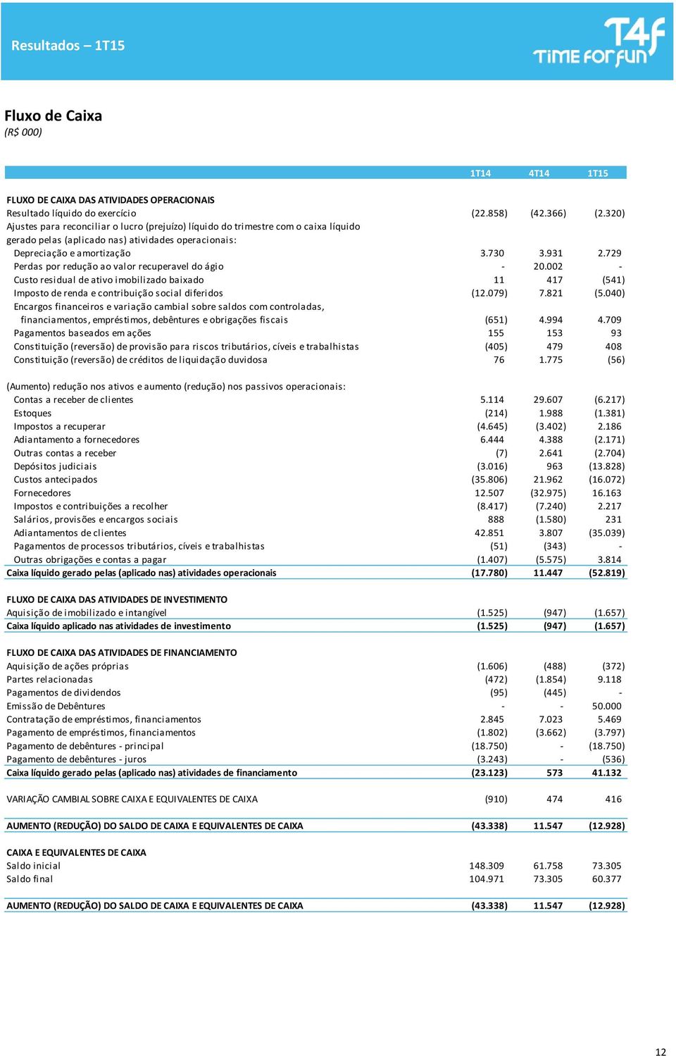 729 Perdas por redução ao valor recuperavel do ágio - 20.002 - Custo residual de ativo imobilizado baixado 11 417 (541) Imposto de renda e contribuição social diferidos (12.079) 7.821 (5.