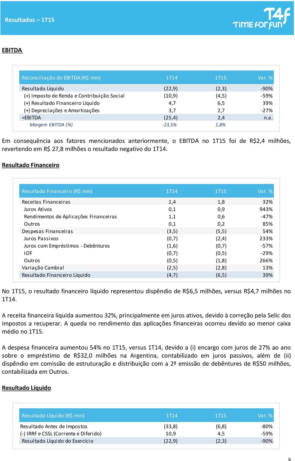 (25,4) 2,4 n.a. Margem EBITDA (%) -23,5% 1,8% Em consequência aos fatores mencionados anteriormente, o EBITDA no foi de R$2,4 milhões, revertendo em R$ 27,8 milhões o resultado negativo do.