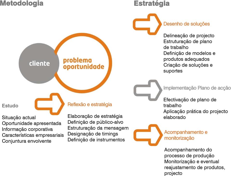 estratégia Definição de público-alvo Estruturação da mensagem Designação de timings Definição de instrumentos Implementação Plano de acção Efectivação de plano de