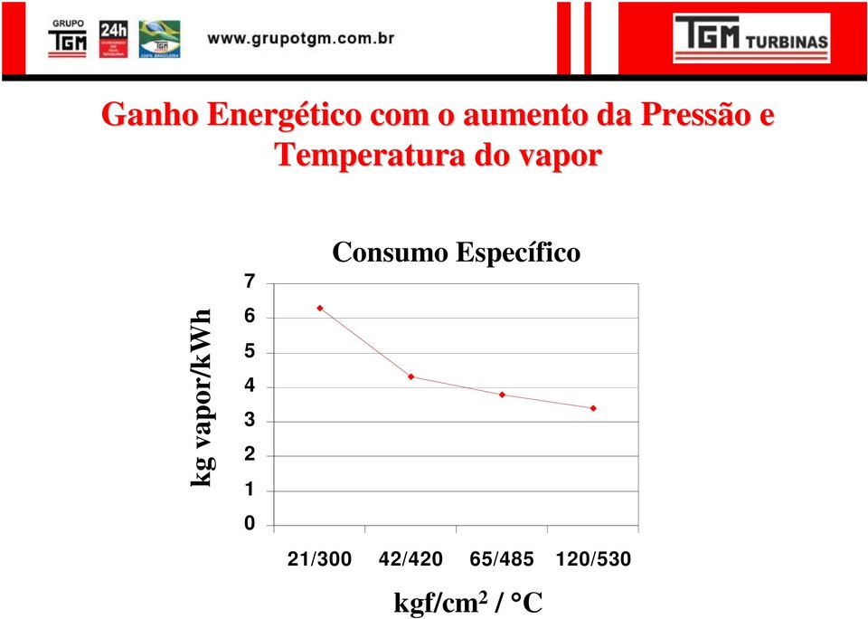 vapor/kwh 7 6 5 4 3 2 1 0 Consumo