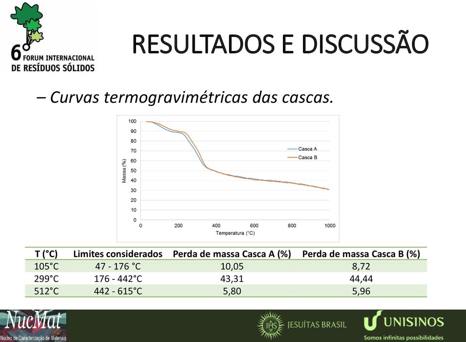 T ( C) Limites considerados Perda de massa Casca A (%)