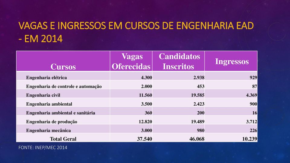 585 4.369 Engenharia ambiental 3.500 2.