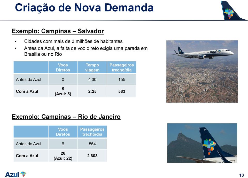 viagem Passageiros trecho/dia Antes da Azul 0 4:30 155 Com a Azul 5 (Azul: 5) 2:25 583 Exemplo: