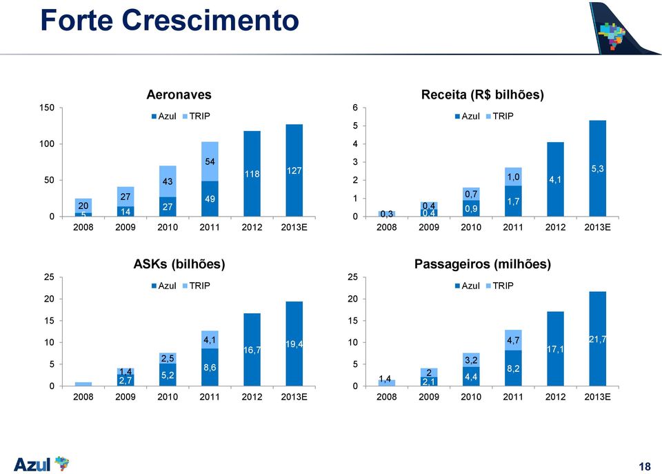 2013E 25 20 ASKs (bilhões) Azul TRIP 25 20 Passageiros (milhões) Azul TRIP 15 15 10 5 0 4,1 19,4 16,7 2,5 1,4