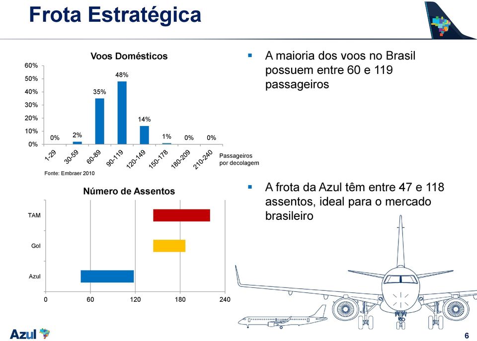 2010 14% Número de Assentos 1% 0% 0% Passageiros por decolagem A frota da Azul