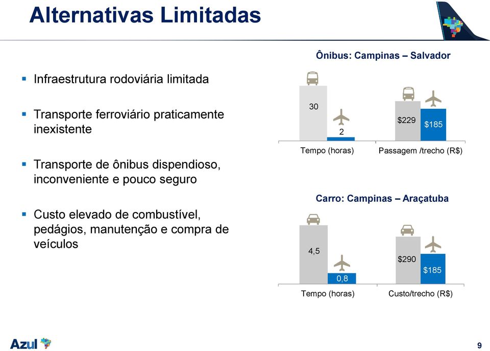 inconveniente e pouco seguro Custo elevado de combustível, pedágios, manutenção e compra de