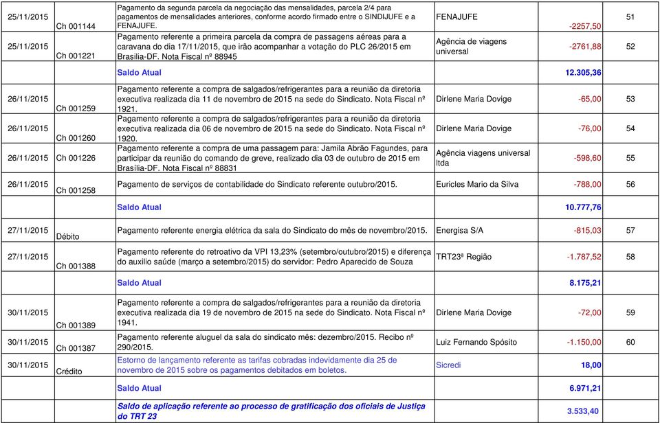 Nota Fiscal nº 88945 FENAJUFE Agência de viagens universal -2257,50 51-2761,88 52 Saldo Atual 12.