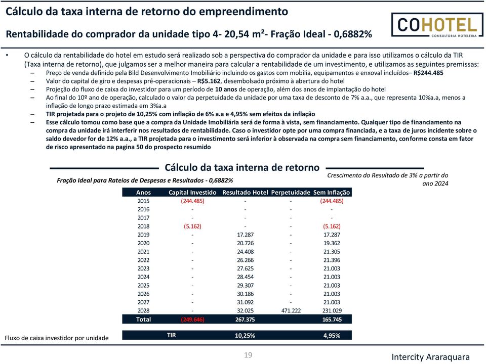 as seguintes premissas: Preço de venda definido pela Bild Desenvolvimento Imobiliário incluindo os gastos com mobília, equipamentos e enxoval incluídos R$244.