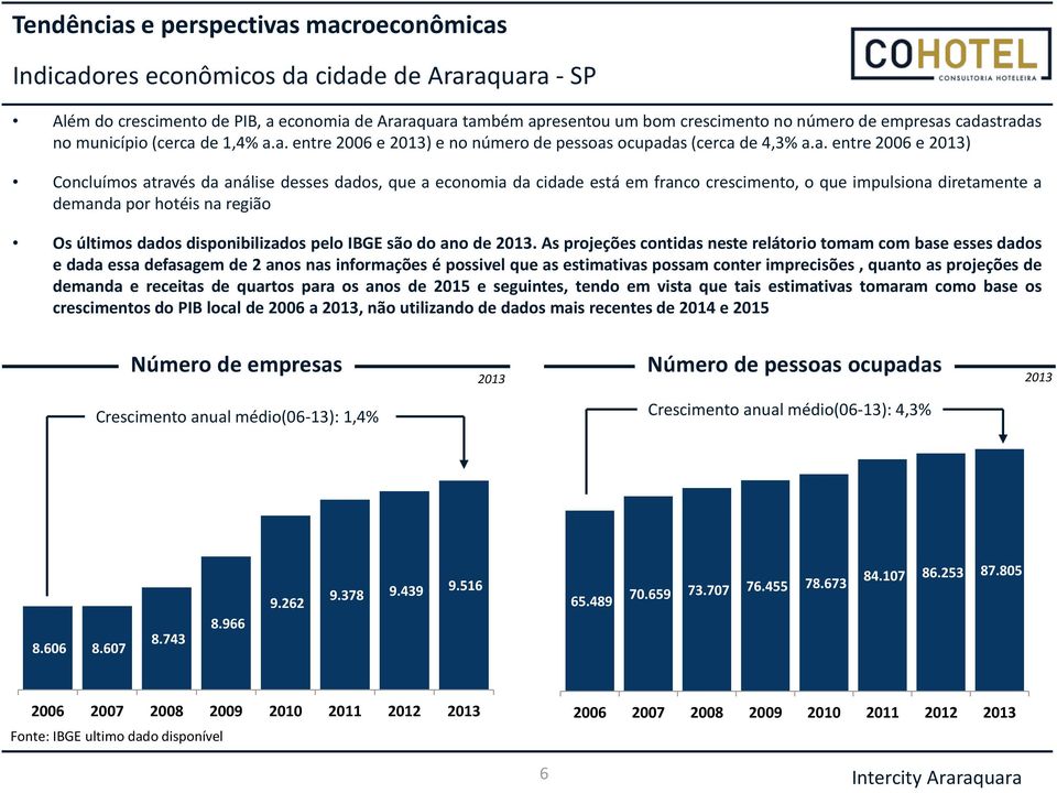 cadastradas no município (cerca de 1,4% a.a. entre 2006 e 2013) e no número de pessoas ocupadas (cerca de 4,3% a.a. entre 2006 e 2013) Concluímos através da análise desses dados, que a economia da