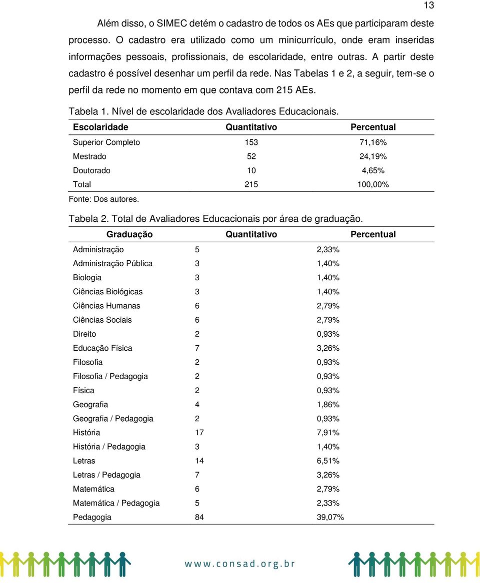 Nas Tabelas 1 e 2, a seguir, tem-se o perfil da rede no momento em que contava com 215 AEs. Tabela 1. Nível de escolaridade dos Avaliadores Educacionais.