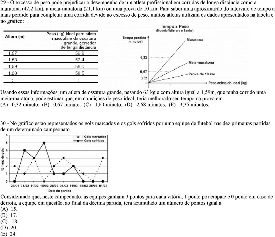 essas informações, um atleta de ossatura grande, pesando 63 kg e com altura igual a 1,59m, que tenha corrido uma meia-maratona, pode estimar que, em condições de peso ideal, teria melhorado seu tempo