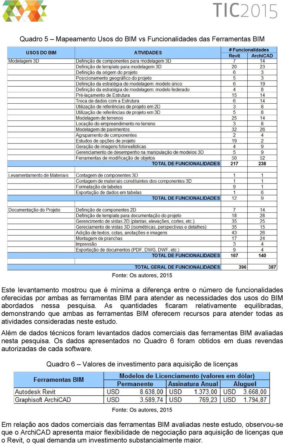 As quantidades ficaram relativamente equilibradas, demonstrando que ambas as ferramentas BIM oferecem recursos para atender todas as atividades consideradas neste estudo.