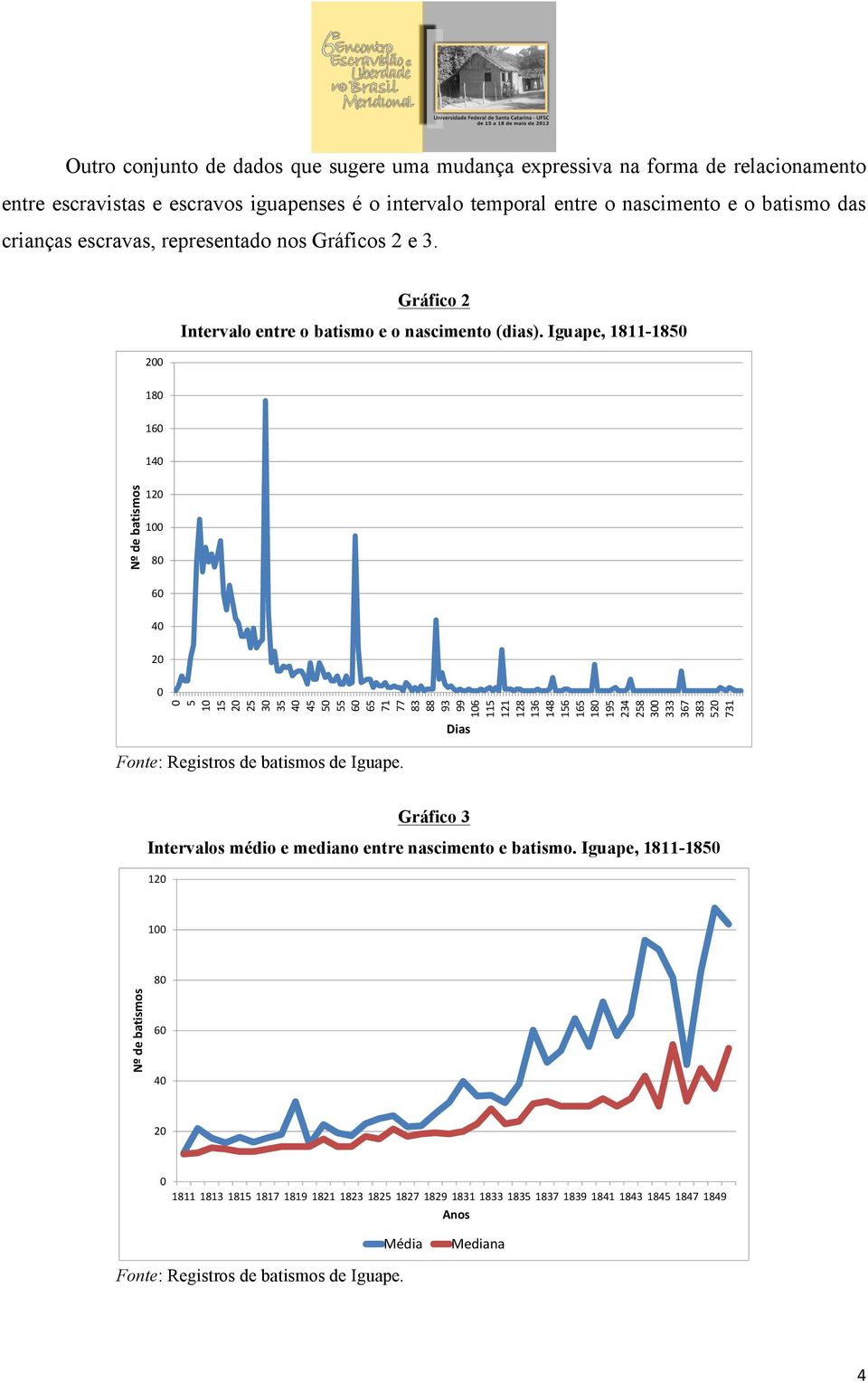Iguape, 1811-1850 180 160 140 Nº de batismos 120 100 80 60 40 20 0 0 5 10 15 20 25 30 35 40 45 50 55 60 65 71 77 83 88 93 99 106 115 121 128 136 148 156 165 180 195 234 258 300 333 367 383 520 731