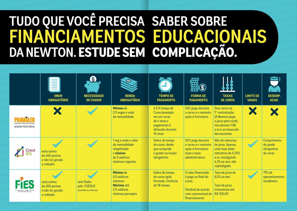 critérios) RENDA OBRIGATÓRIA TEMPO DE PAGAMENTO FORMA DE PAGAMENTO TAXAS DE JUROS LIMITE DE VAGAS DESEMP. ACAD.