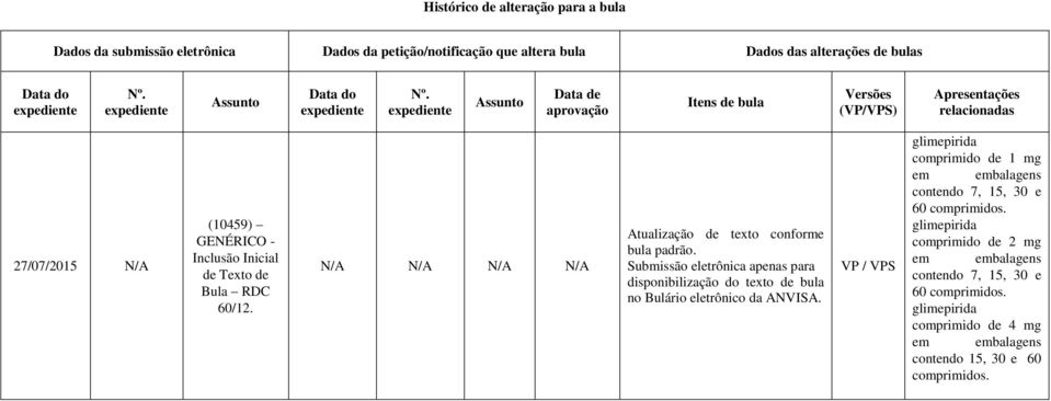 expediente Assunto Data de aprovação Itens de bula Versões (VP/VPS) Apresentações relacionadas 27/07/2015 N/A (10459) GENÉRICO - Inclusão Inicial de Texto de Bula RDC 60/12.