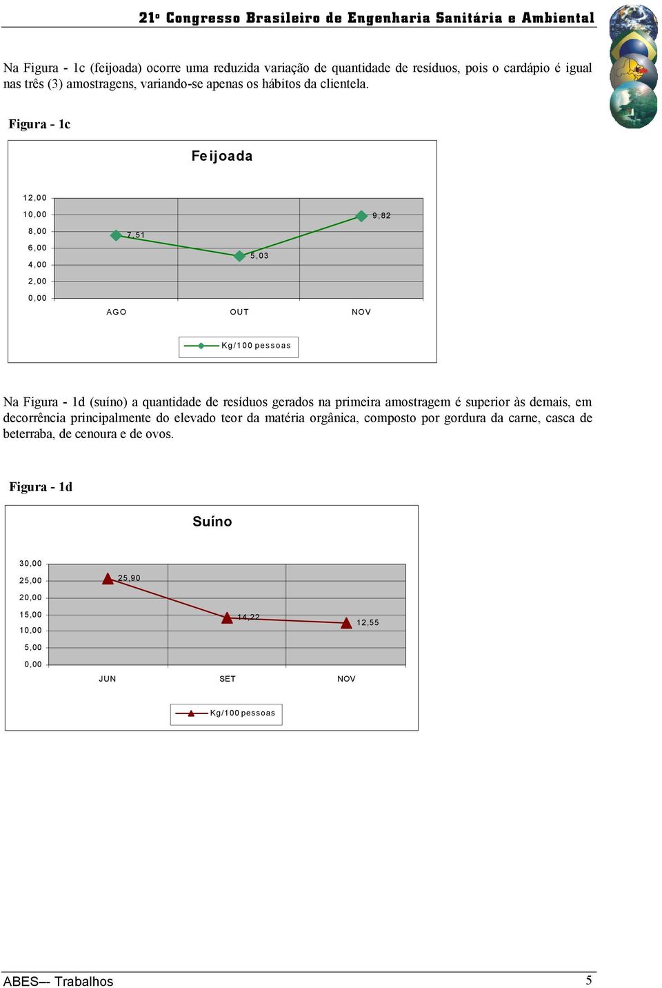 Figura - 1c Feijoada 12,00 10,00 8,00 6,00 4,00 2,00 7,51 5,03 9,82 0,00 AGO OUT NOV Kg/100 pessoas Na Figura - 1d (suíno) a quantidade de resíduos gerados na