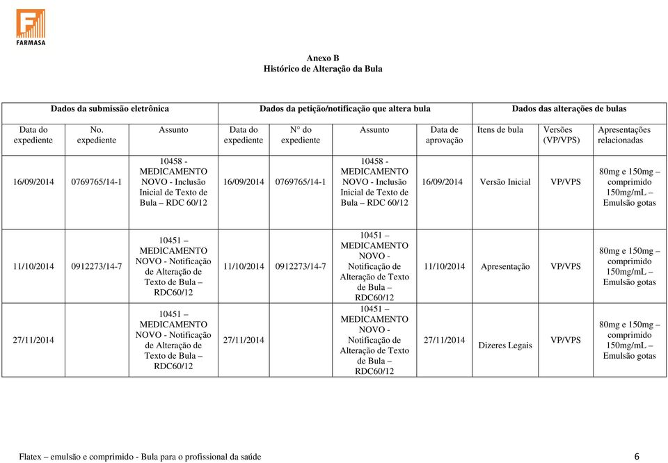 0769765/14-1 10458 - NOVO - Inclusão Inicial de Texto de Bula RDC 60/12 16/09/2014 Versão Inicial VP/VPS 80mg e 150mg comprimido 150mg/mL Emulsão gotas 11/10/2014 0912273/14-7 27/11/2014 NOVO -