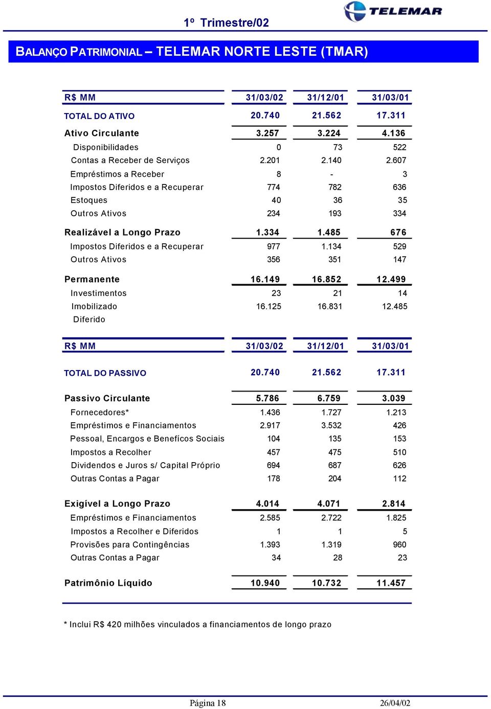 607 Empréstimos a Receber 8-3 Impostos Diferidos e a Recuperar 774 782 636 Estoques 40 36 35 Outros Ativos 234 193 334 Realizável a Longo Prazo 1.334 1.485 676 Impostos Diferidos e a Recuperar 977 1.