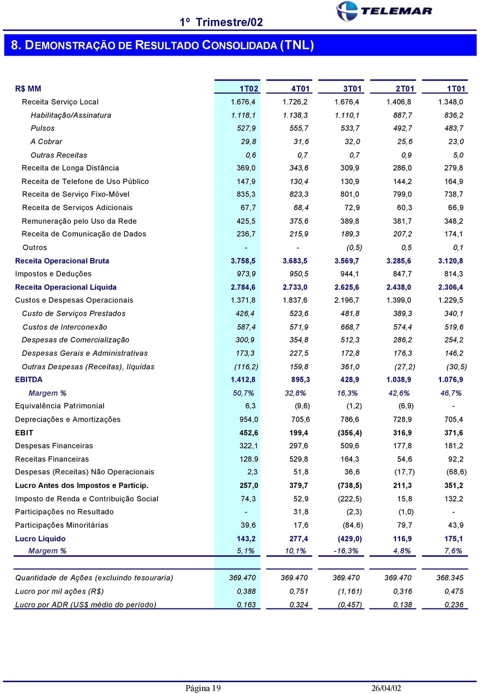 Telefone de Uso Público 147,9 130,4 130,9 144,2 164,9 Receita de Serviço Fixo-Móvel 835,3 823,3 801,0 799,0 738,7 Receita de Serviços Adicionais 67,7 68,4 72,9 60,3 66,9 Remuneração pelo Uso da Rede