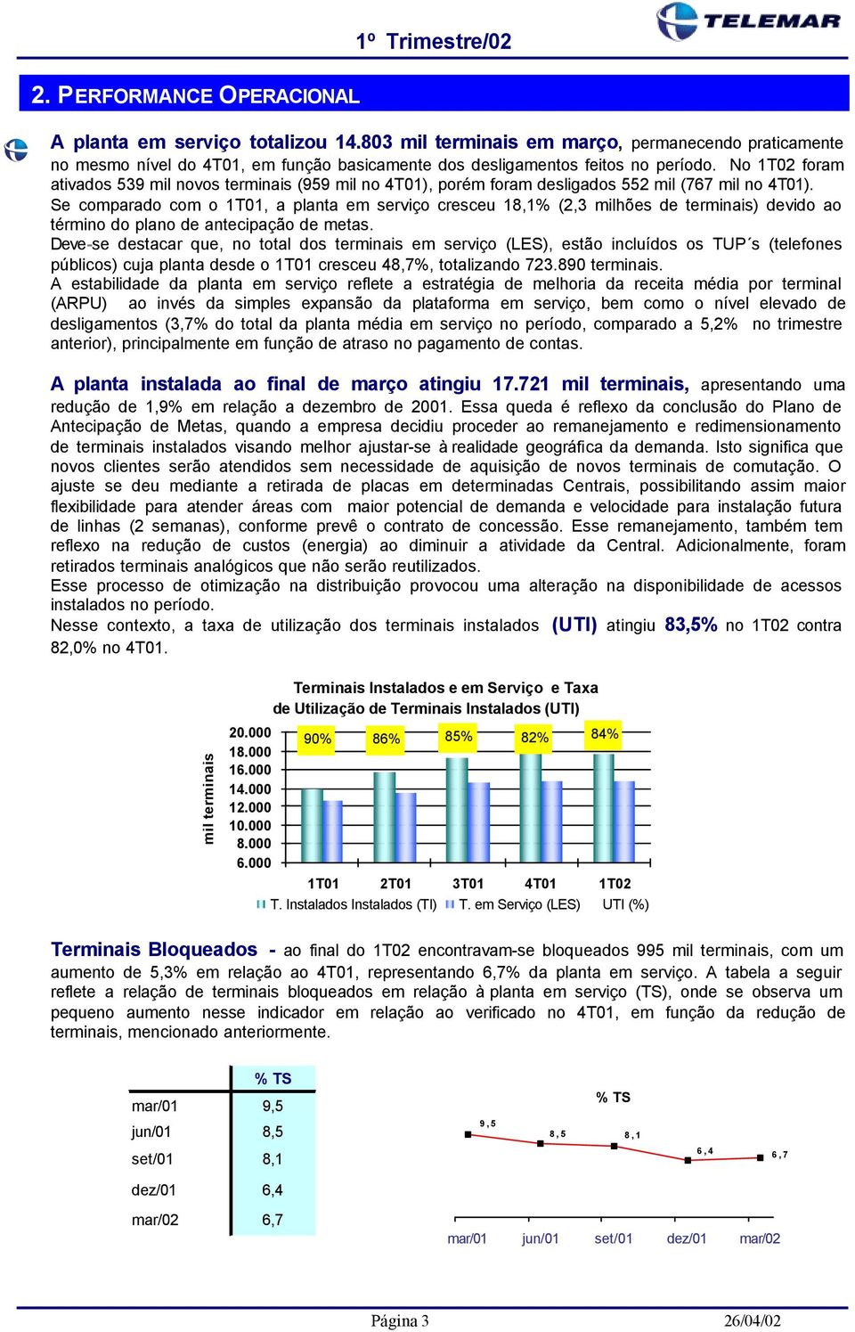 Se comparado com o 1T01, a planta em serviço cresceu 18,1% (2,3 milhões de terminais) devido ao término do plano de antecipação de metas.